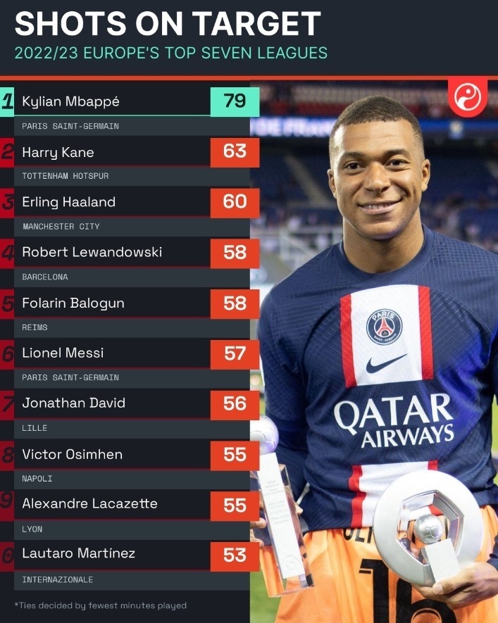  法甲金靴争夺白热化，三大射手数据紧咬不放  